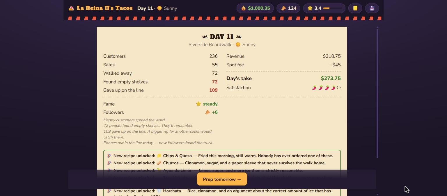 The end-of-day report in Taco Truck Tycoon: customers, sales, walk-aways, the day's take, reputation and new unlocks.